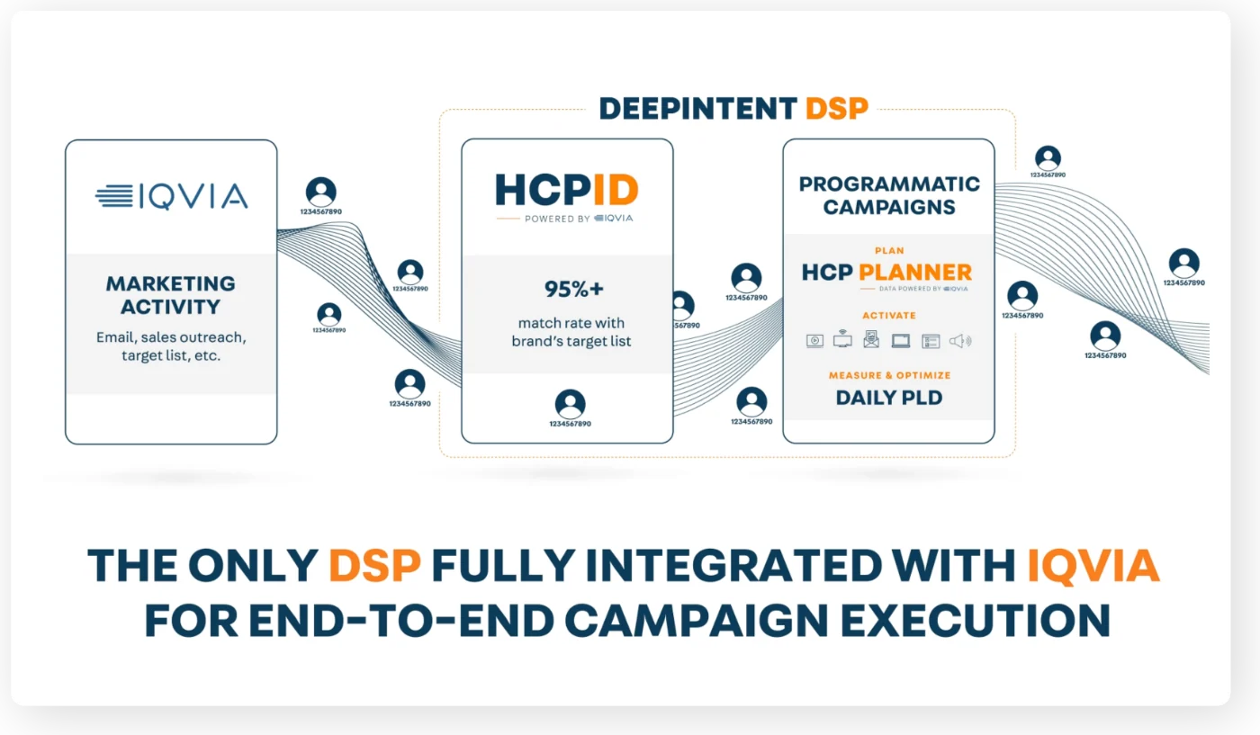The only DSP fully integrated with IQVIA for end-to-end campaign execution