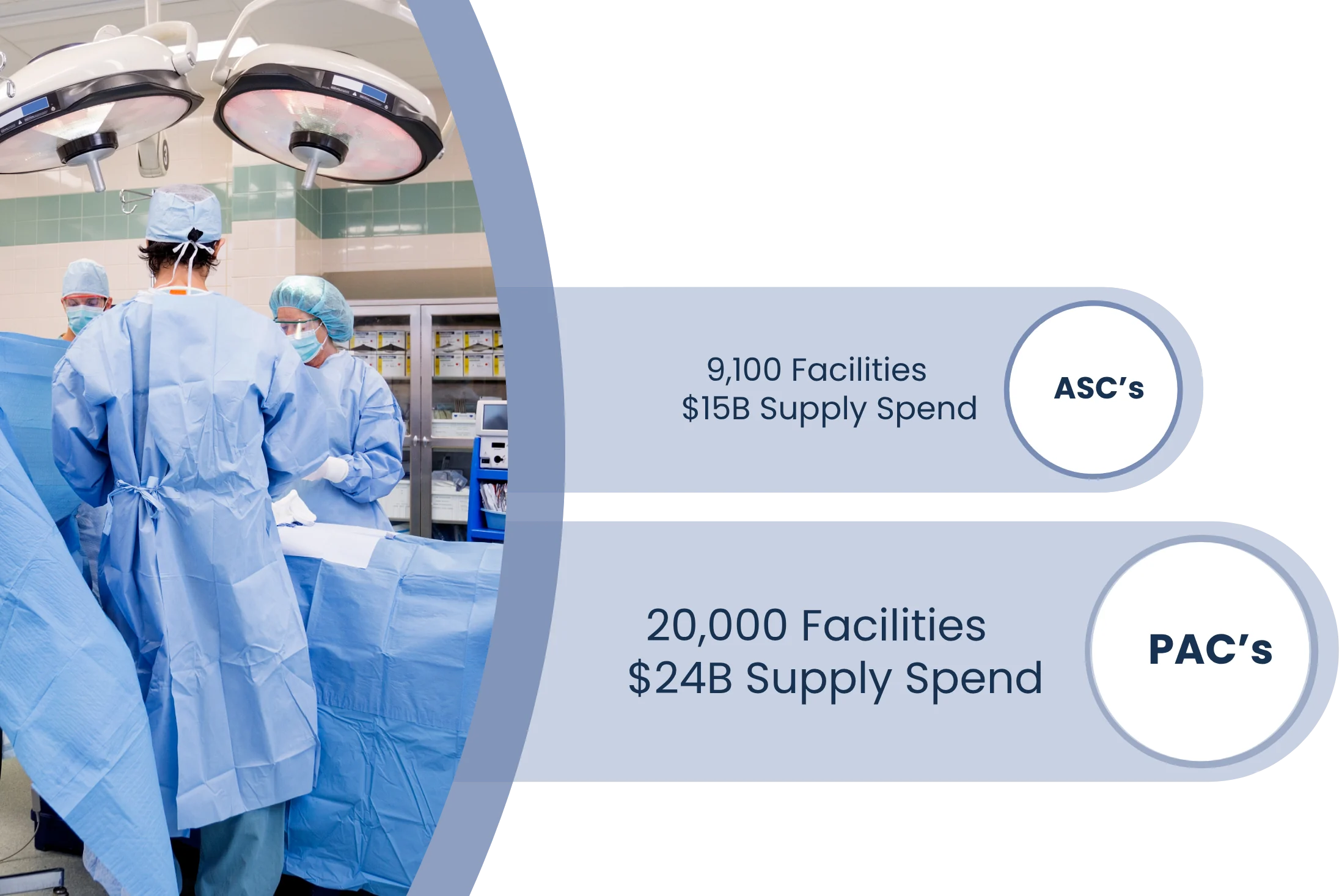Ambulatory surgery centers: 9,100 facilities, $15B supply spend. Post-acute care: 20,000 facilities, $24B supply spend
